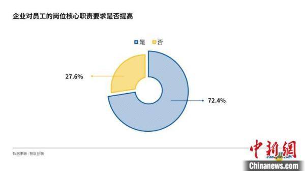 员工|报告称，职场中雇主最看重三项加分技能