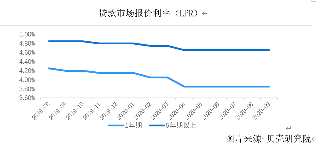 低位|LPR连续5个月未变，36城平均主流房贷利率9月止降