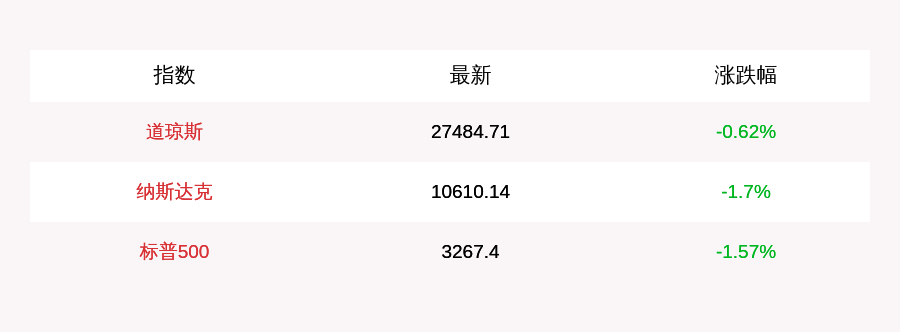 开盘|9月21日道指开盘下跌172.71点，纳指下跌183.14点，Nikola跌27.0%