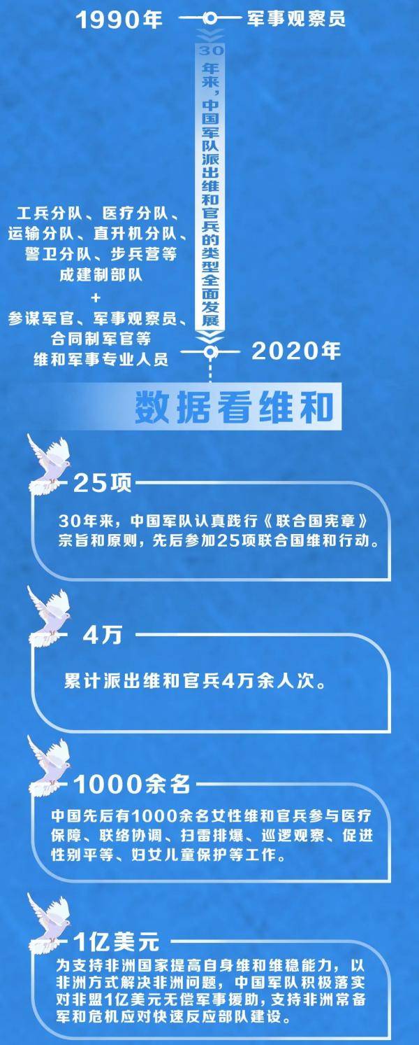 维和白皮书图解丨中国维和30年,为世界和平出征