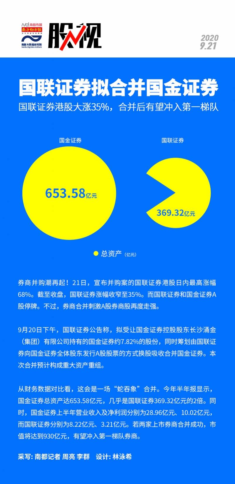 并购|国联证券拟合并国金证券 国联证券港股大涨35%