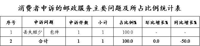 申诉|环比增长48.3％ 7月在川快递申诉情况出炉