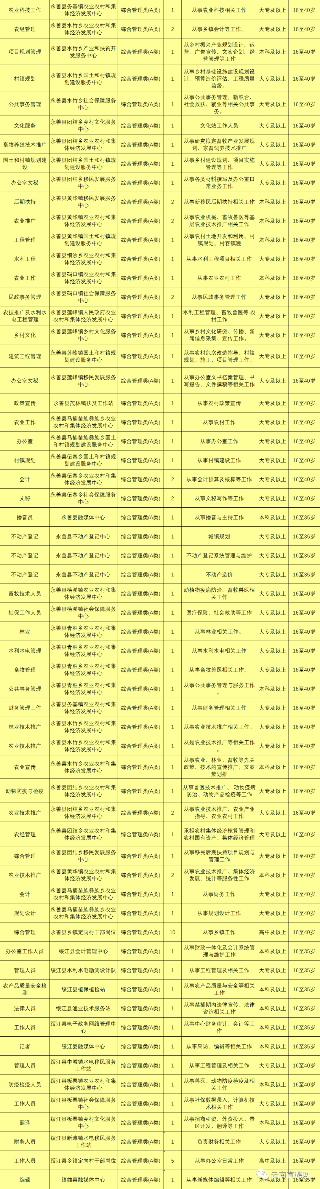 最新最全！招聘8000多人！云南省联考事业单位2020年招聘来了（最新发布）