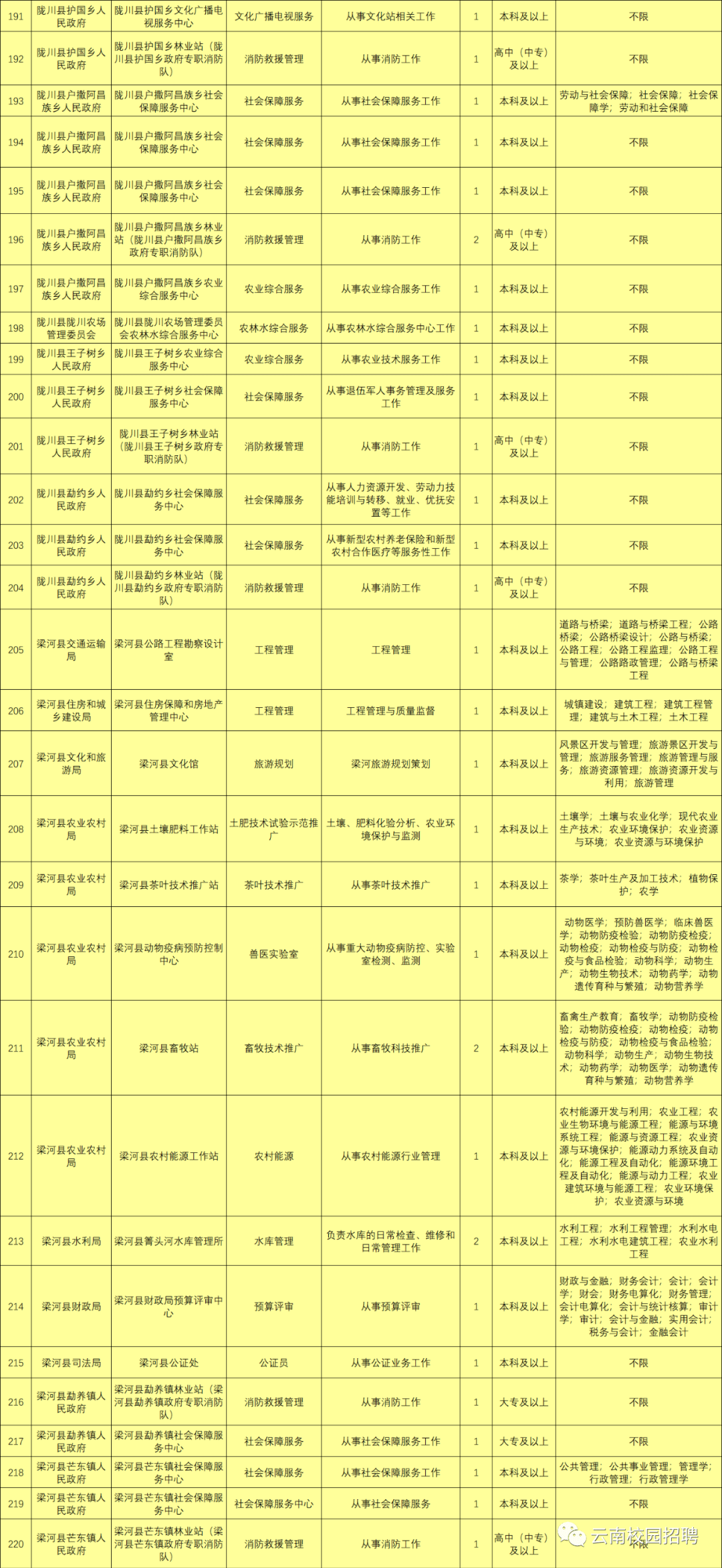 最新最全!招聘8000多人!云南省联考事业单位2020年招聘来了(最新发布)