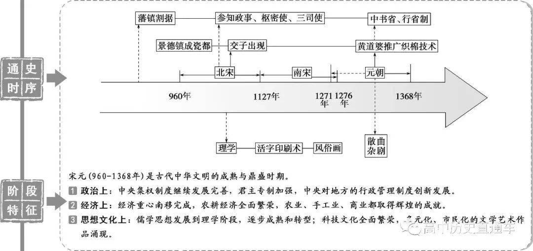 历史干货丨高中历史通史时序及阶段特征结构图汇总附电子版