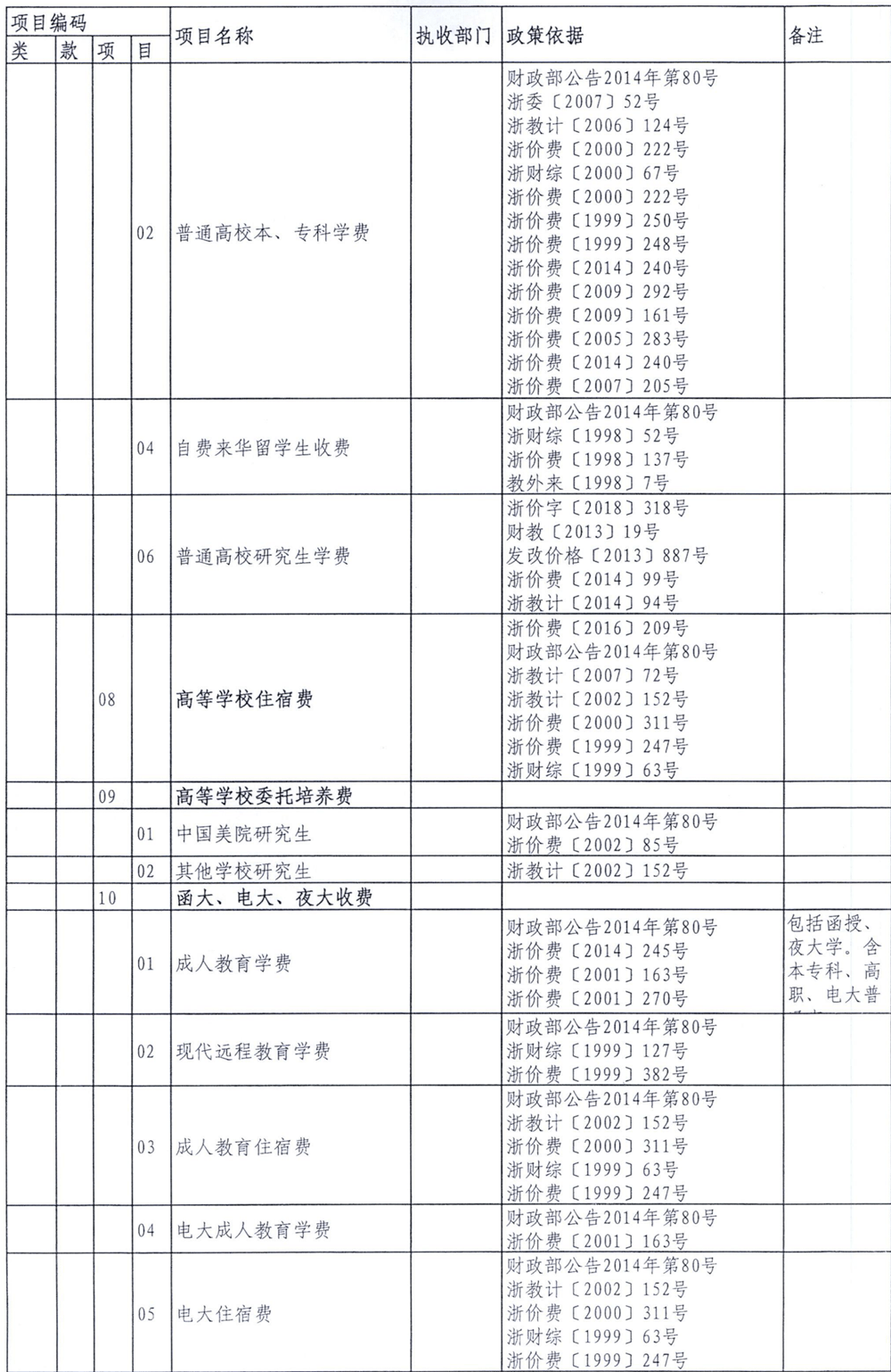 衢州市本级政府非税收入项目有哪些 这份目录清单请查收