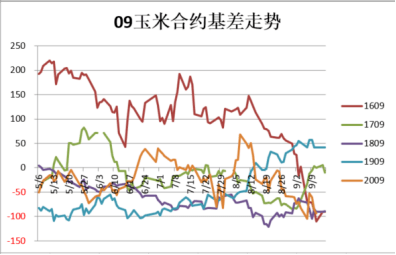 ‘新京葡萄官方网站’
玉米2009合约交割总结(图3)