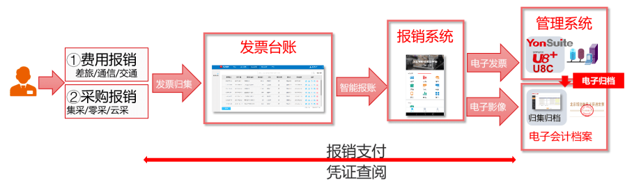 电子会计凭证报销入账归档？再不看你就真的out了！