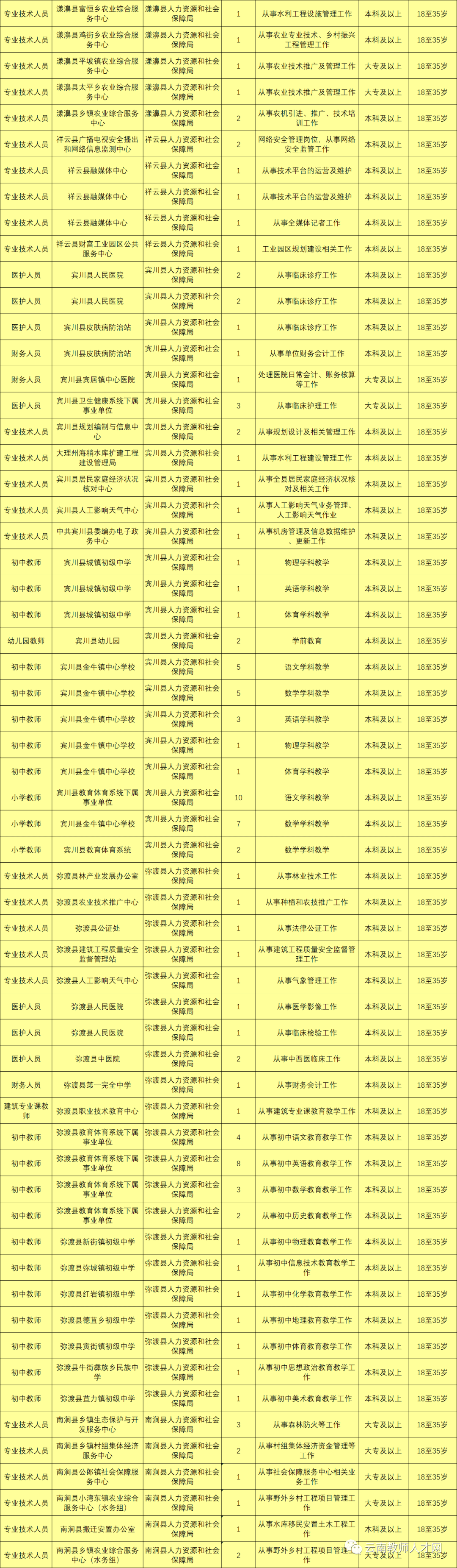 最新最全!招聘8000多人!云南省联考事业单位2020年招聘来了(最新发布)