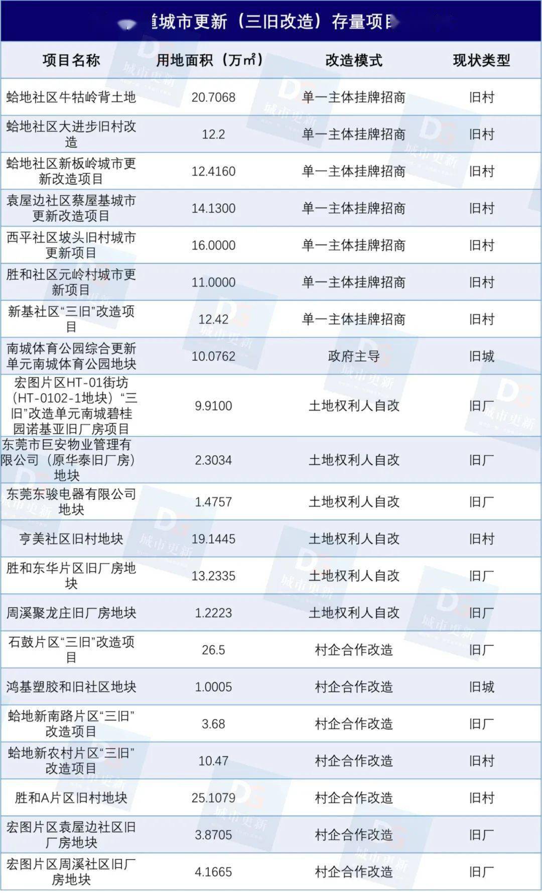 加大供应东莞中心城区明年还有这些新项目
