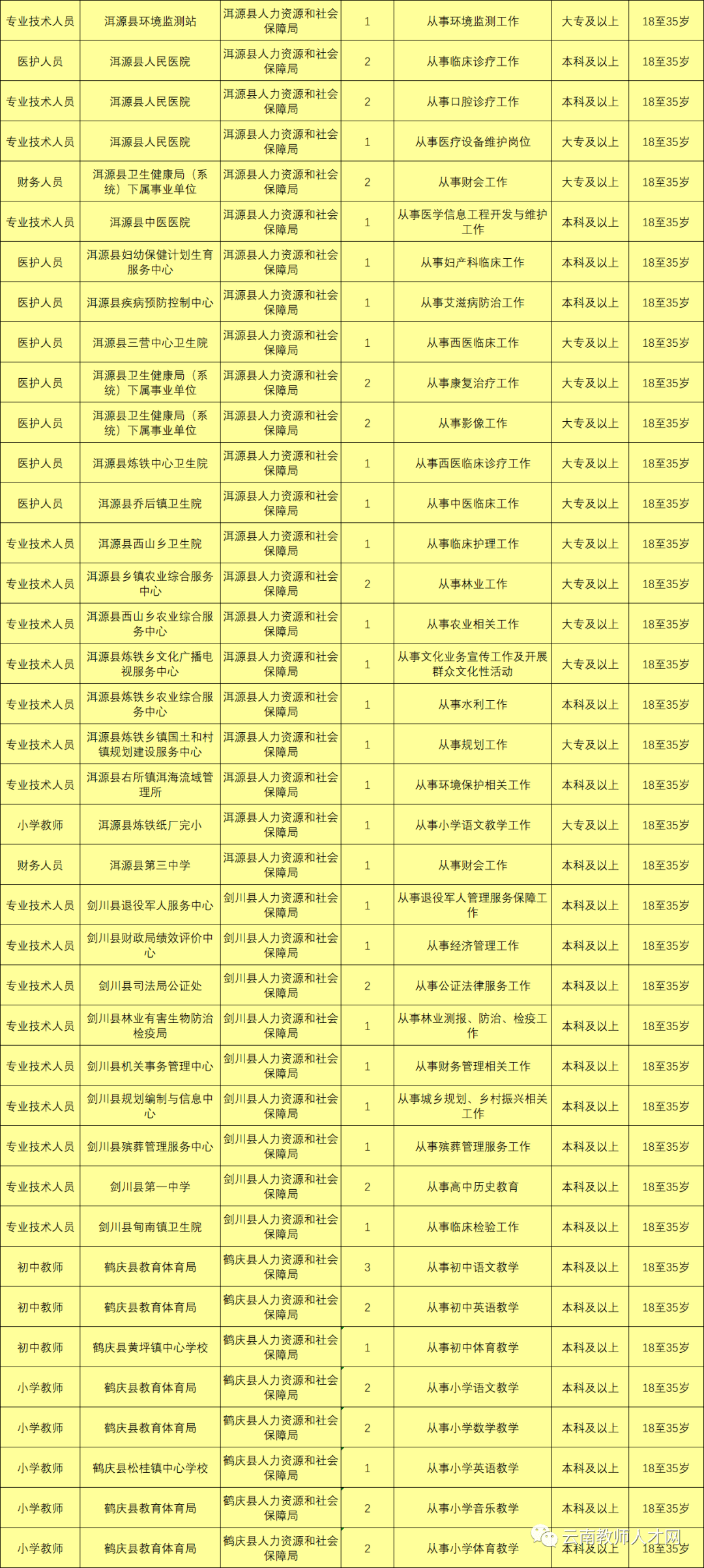 最新最全!招聘8000多人!云南省联考事业单位2020年招聘来了(最新发布)
