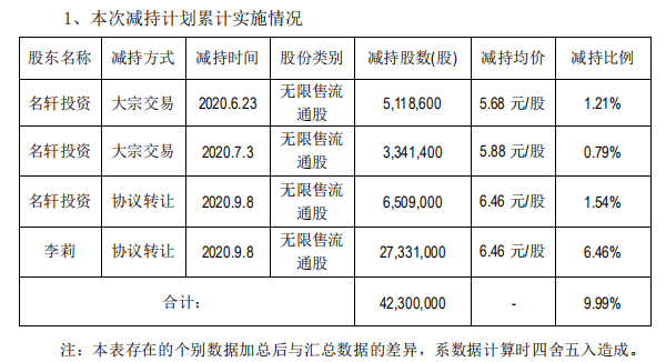 计划|长荣股份：名轩投资、李莉共减持4230万股，减持计划时间已过半