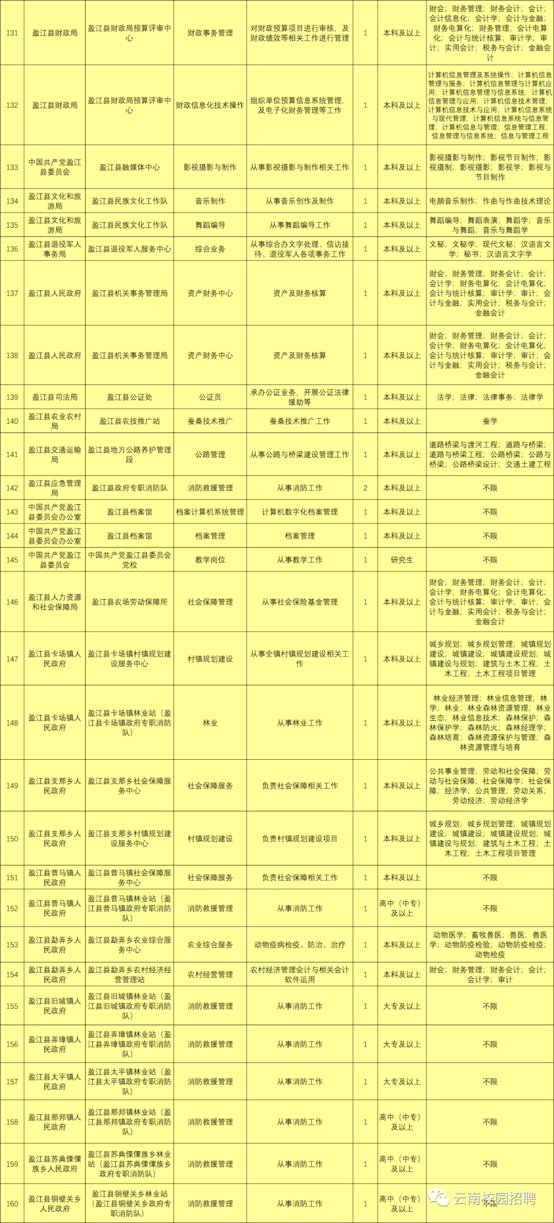 最新最全!招聘8000多人!云南省联考事业单位2020年招聘来了(最新发布)