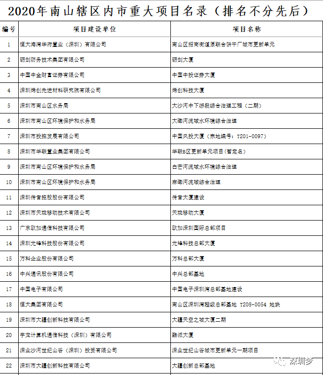 2020南山区gdp排行_深圳南山区地图(3)