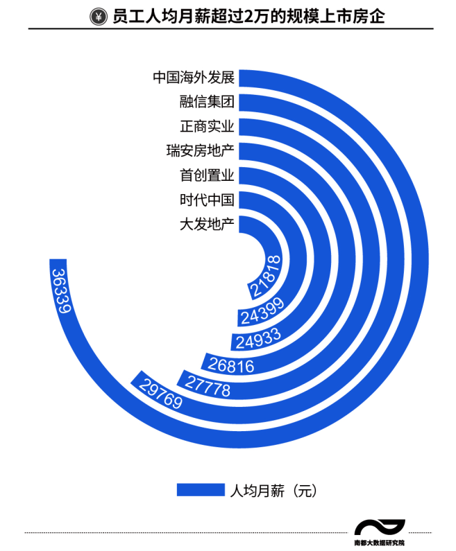 房企|龙头房企人均月薪曝光，万科平均月薪降低因“去高学历化”？