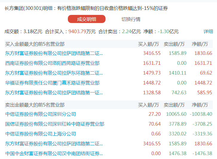 李连生|斗硬！两大“妖王”背后的超级牛人被限制交易！交易席位、手法大曝光，疑与牛散赵建平、吴天然现身多股十大流通股东！