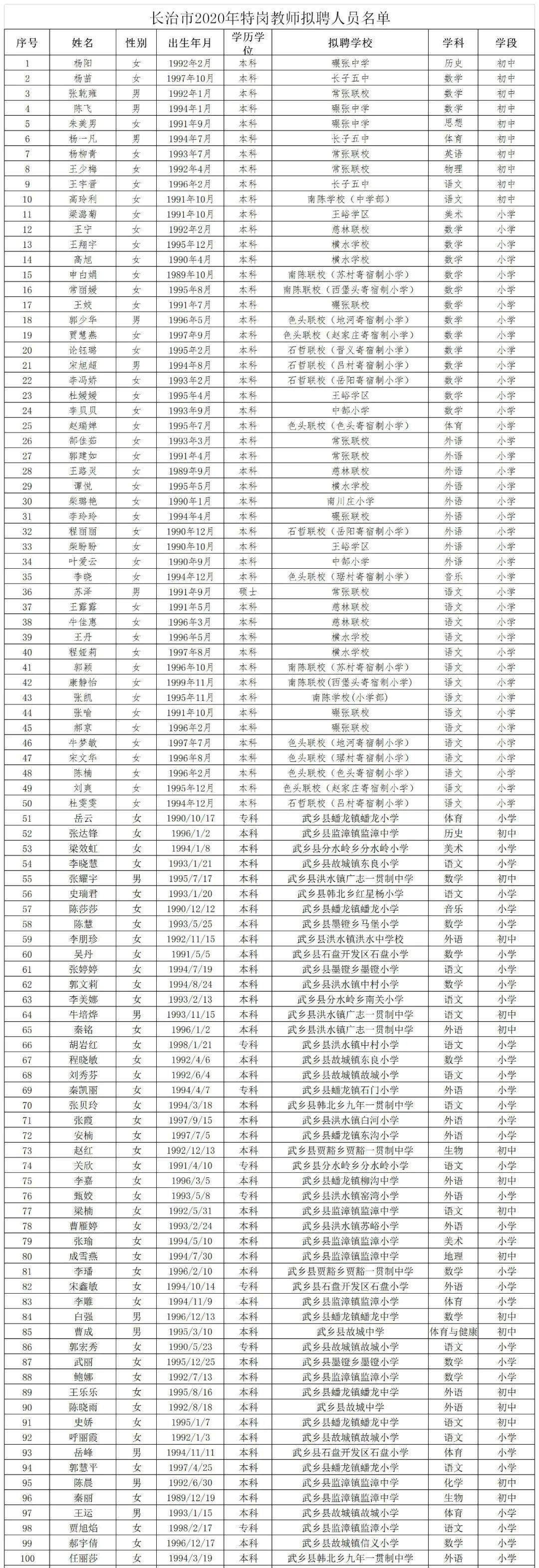 2020长治特岗排名公_长治市2020年招聘15名全科医生特岗公告