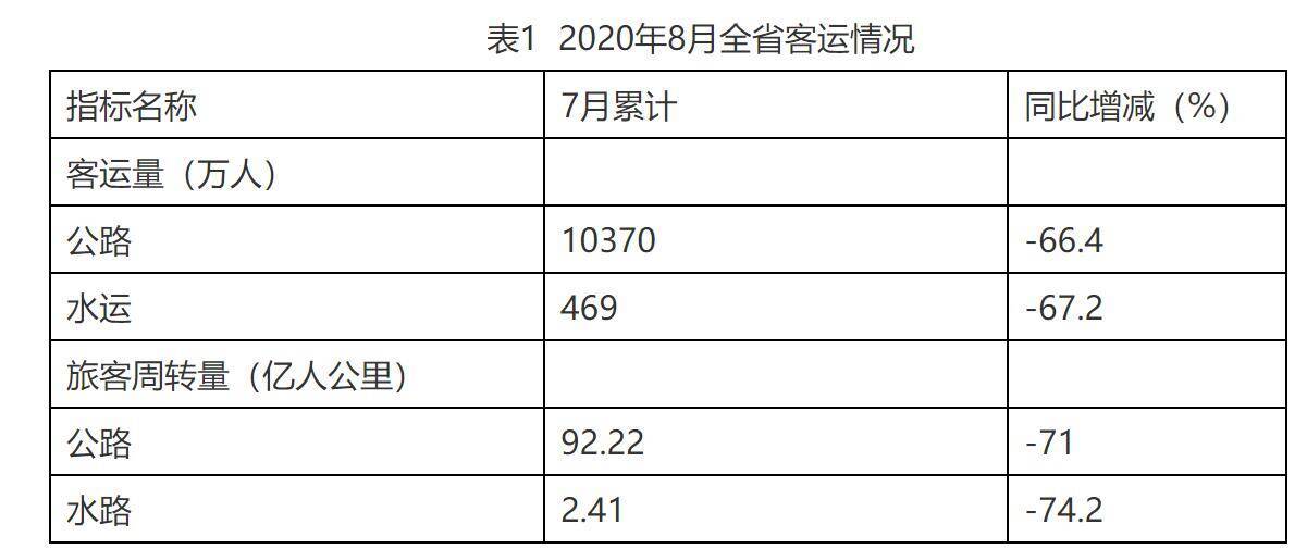 成绩单|山东8月交通运输成绩单：沿海港口吞吐量1.4亿吨，同比增4.9%