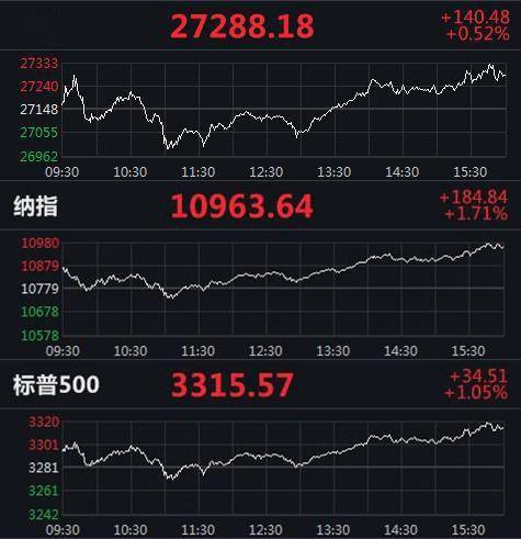 美三大股指集体收涨 纳指涨1.71%