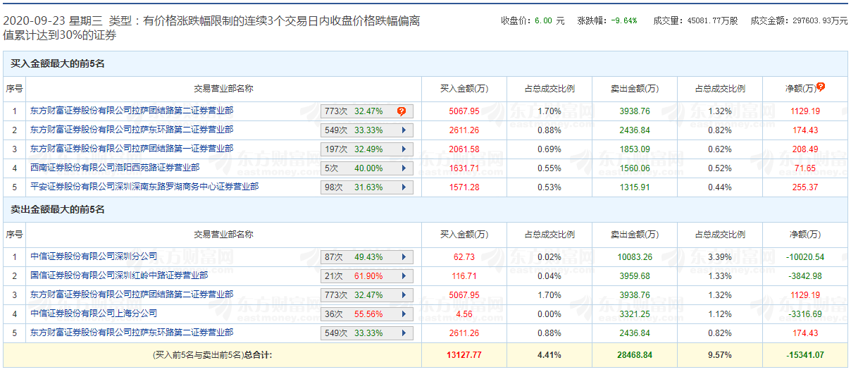 账户|罕见！两大牛散“爆炒”妖股账户被限制交易，释放什么信号？网友炸锅：顶风作案，你怎么看？