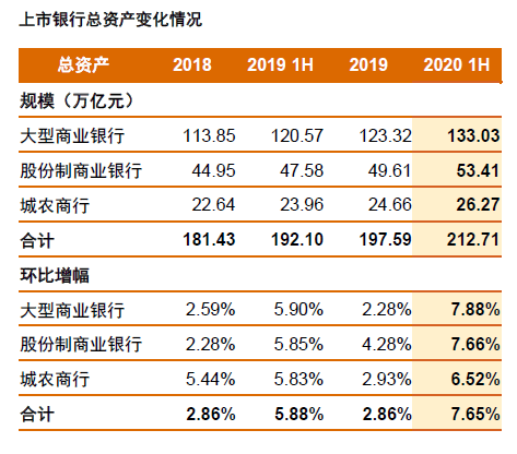 影响|普华永道：剔除拨备影响，上半年上市银行利润上涨6.5%。
