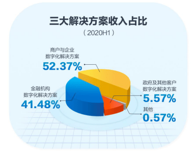 数字化|巨头征战硝烟四起：To G，京东数科“隐秘的角落”