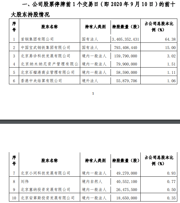 股份|停牌！首钢股份：本次交易停牌前一个交易日前十大股东和前十大流通股东持股情况