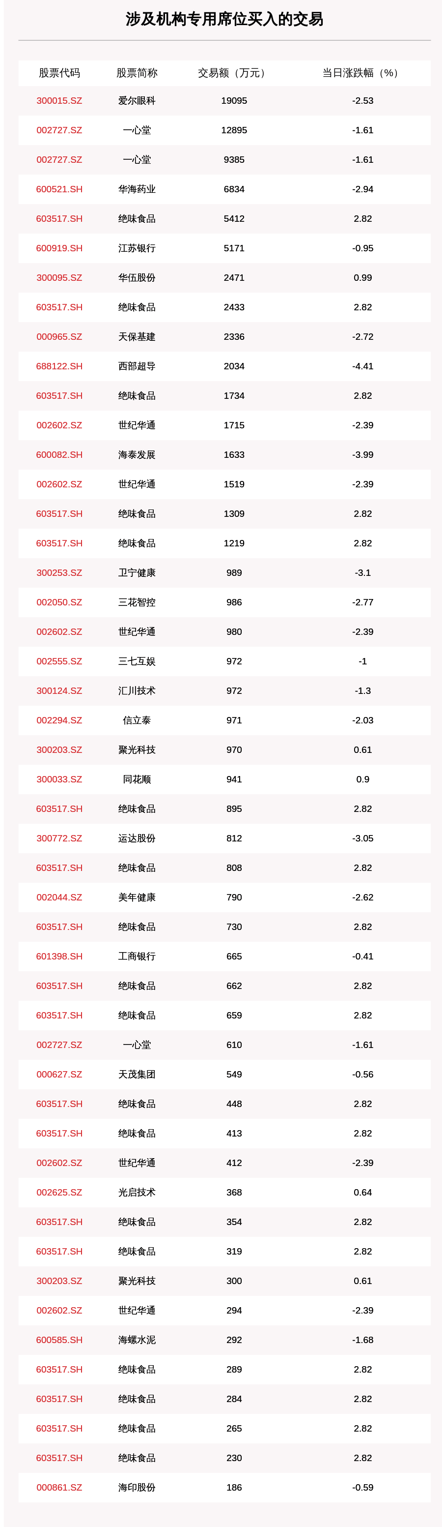 成交|透视大宗交易：9月24日共成交141笔，京基智农成交3.28亿元