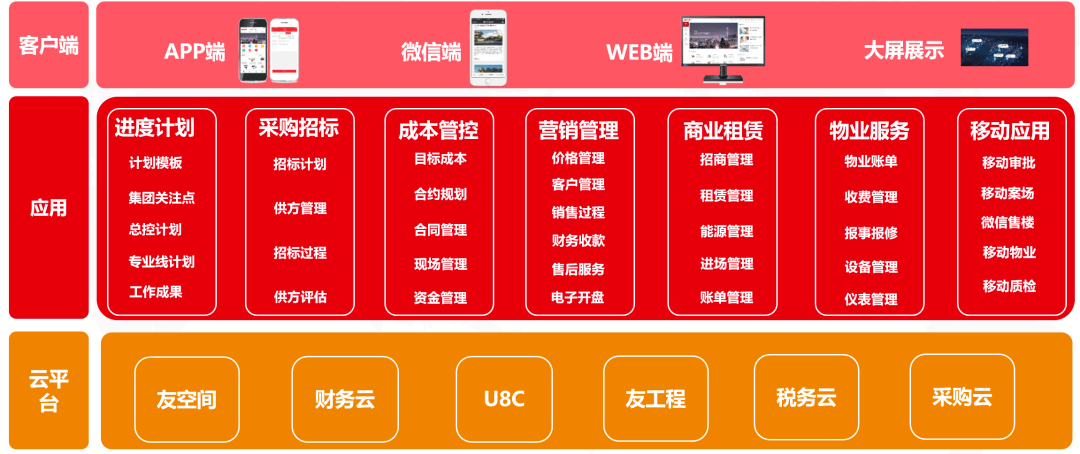 用友地产云架构用友地产云具备以下行业产品模块:支持多级构架集团化