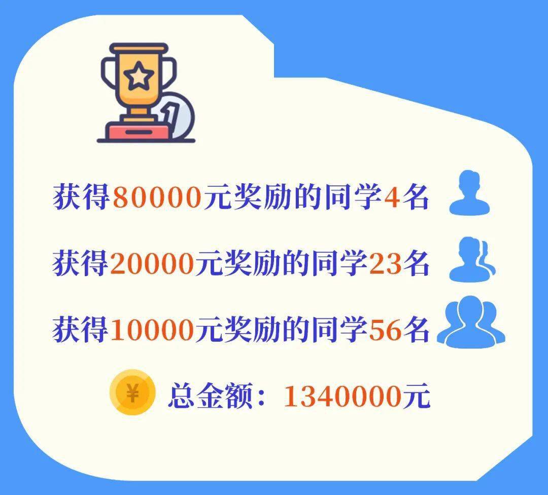 奖学金|最高8万！华师重奖83名优秀考生！