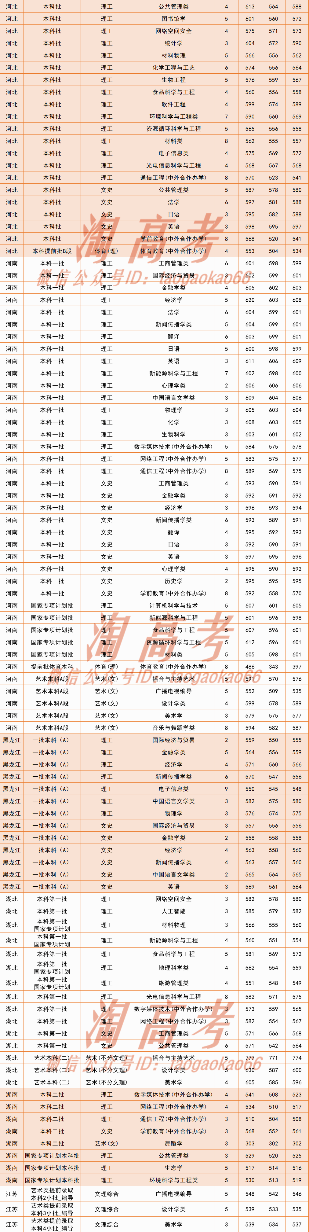 福建师范大学2020年各专业录取分数排行榜!多少分能上