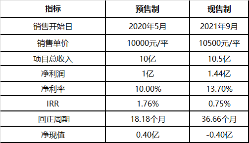 商品房|探讨商品房预售制度｜取消预售是中国房产行业改革的一种可能