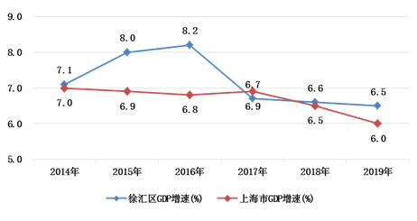 2019上海GDP亿_上海香港人均gdp对比(2)