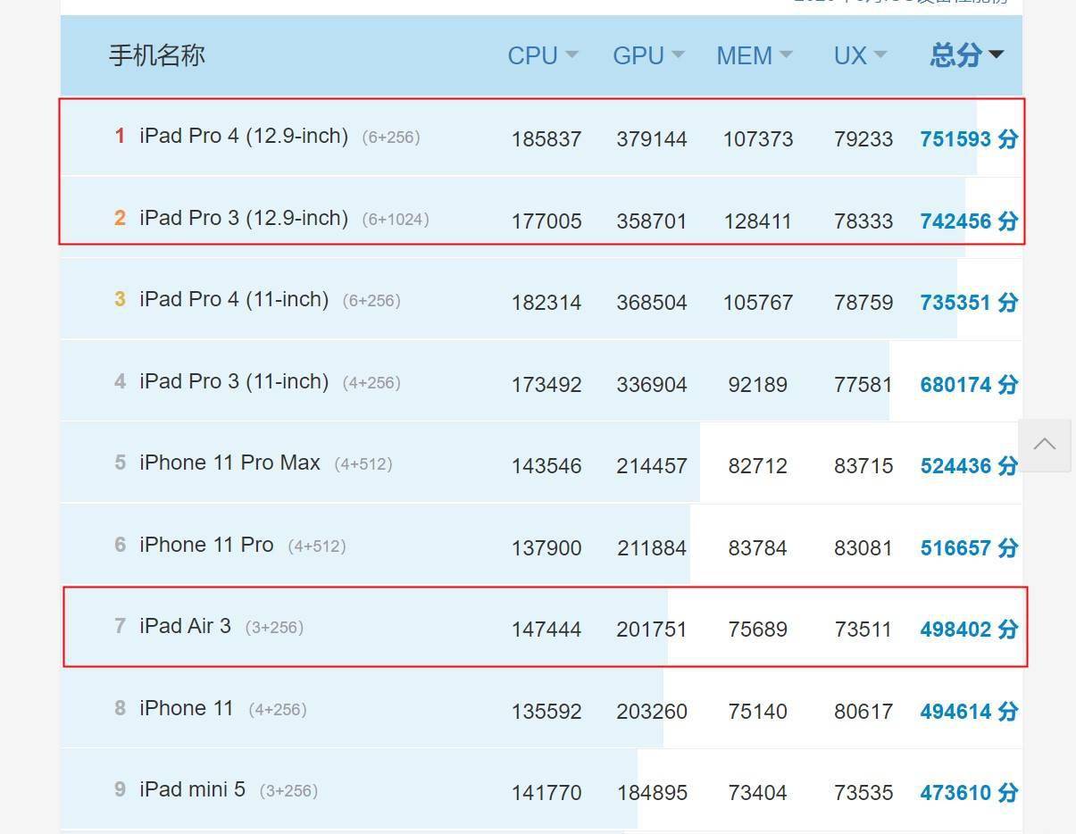 ipad air 4 和 ipad pro 2020 对比:同是全面屏 ipad 怎么选?