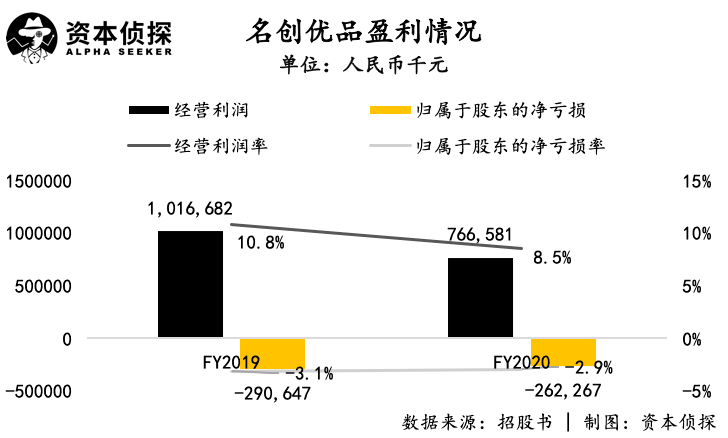 叶国富|名创优品无法停止狂奔｜招股书深度解读