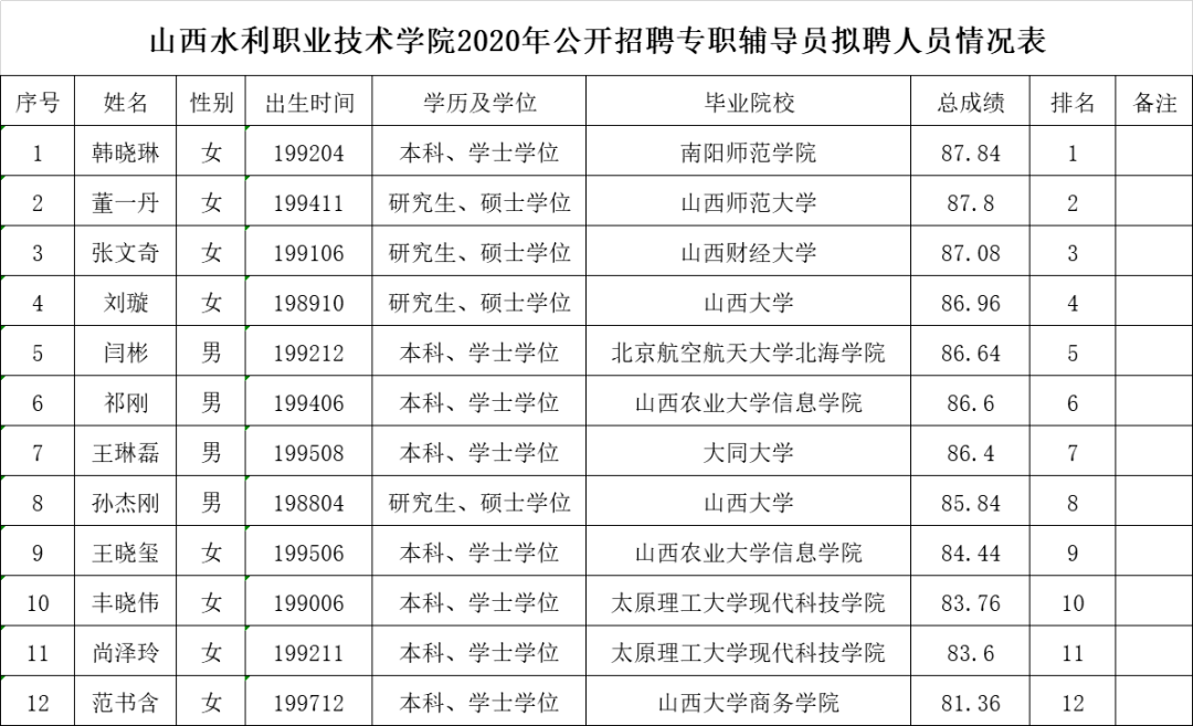 山西水利职业技术学院2020年公开招聘专职辅导员拟聘用人员公示