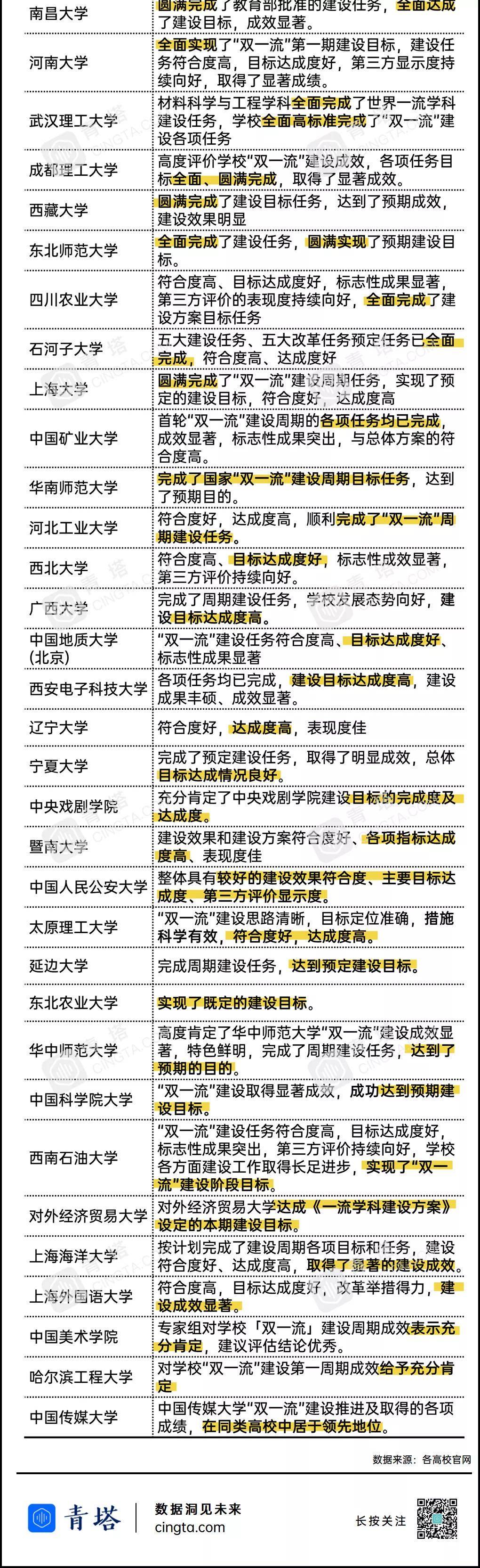 高校|首轮“双一流”收官战，哪些高校获得最高肯定？