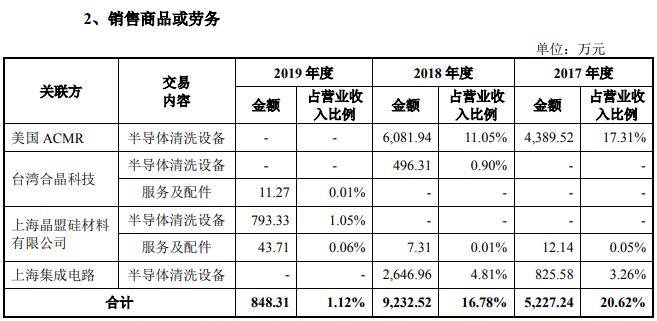 公司|盛美股份净利蹿升远甩现金流 美籍实控人轻研发猛募资