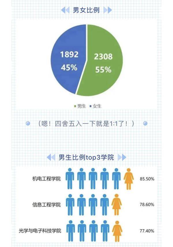 新生|男女比例、地域分布、年龄划分......部分在杭高校“小萌新”数据大揭秘！