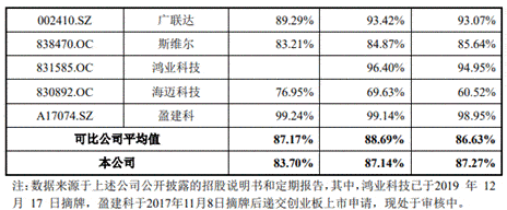 税收|品茗股份利润近半靠税收优惠 募资胃口大高管频离职
