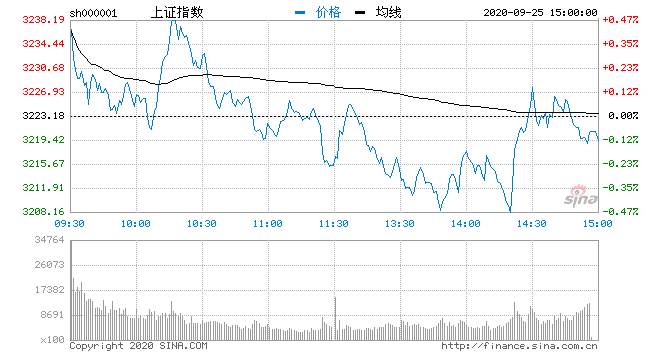 弱势|收评：三大指数弱势震荡沪指跌0.12% 旅游板块全天强势