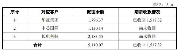 公司|盛美股份净利蹿升远甩现金流 美籍实控人轻研发猛募资