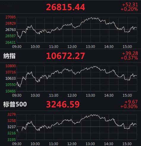 纳斯达克指数|美三大股指小幅收涨 航空股全线走低