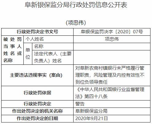 银行|阜新农商村镇银行违法遭罚60万 原董事长等5人遭警告