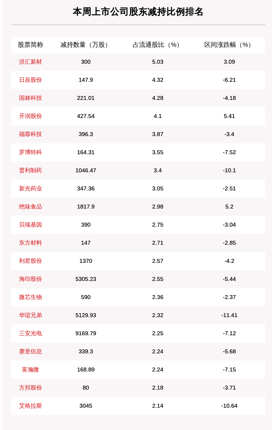 公告|聚焦增减持：本周113家公司遭股东减持，这5家公司被减持最多（附表格）