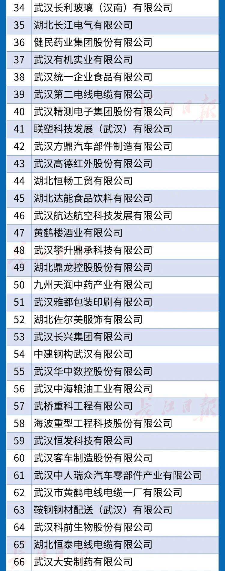 武汉百强企业排名_武汉“百强民企”榜单出炉 22家民营企业跻身百亿