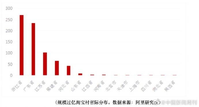 淘宝|全国5425个淘宝村已成农村创业沃土 吸纳828万人口就业