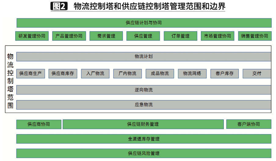 家居行业供应链模式创新与物流变革|家居供应链专题(一)