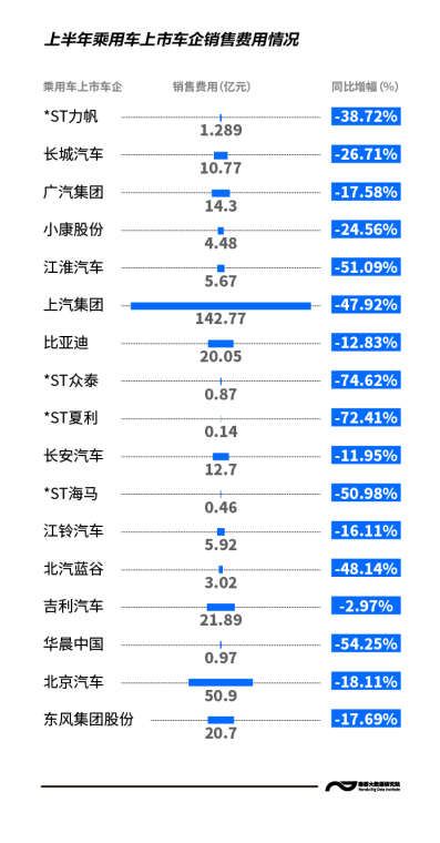 上市|过“紧日子”！上半年上市车企销售费用齐减，有车企降了7成