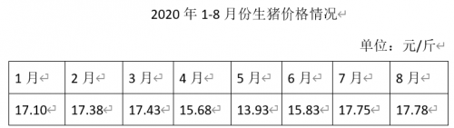价格|山东禹城：生猪价格预计四季度小幅上涨